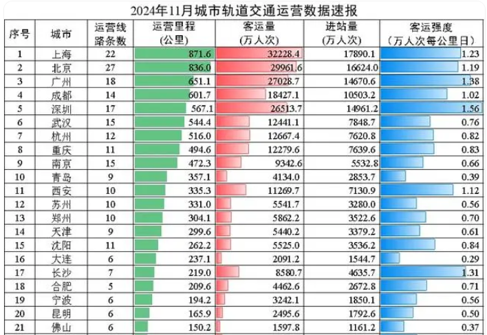 交通運(yùn)輸部：11月城市軌道交通客運(yùn)量同比增5.2%