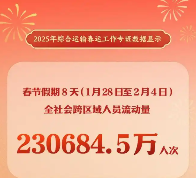 2025年春節(jié)假期交通出行超23億人次